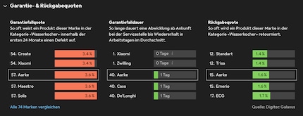 Mit Xiaomi und Solis ist Aarke in guter Gesellschaft, aber gemessen am Preis ist mir die Garantiefallquote zu hoch.
