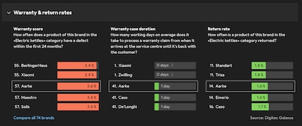 With Xiaomi and Solis, Aarke’s in good company. At this price, however, the warranty claim rate’s too high for my liking.