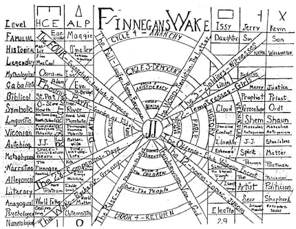 Der Versuch einer Lesehilfe für «Finnegans Wake» von László Moholy-Nagy. Betonung auf «Versuch».