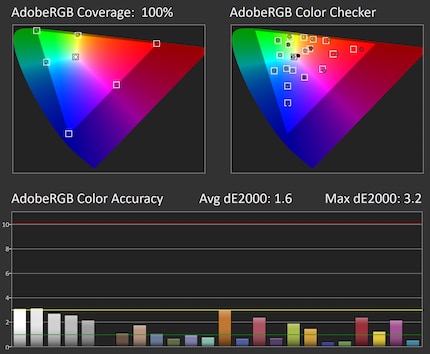 Adobe-RGB-Abdeckung und -Genauigkeit mit 80 % Helligkeit, im Adobe-RGB-Modus.