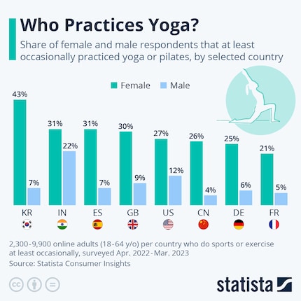 Diese Grafik von Statista zeigt das Geschlechterverhältnis beim Yoga in verschiedenen Ländern.