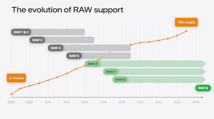 The last version of Core Image RAW dates back to 2017.