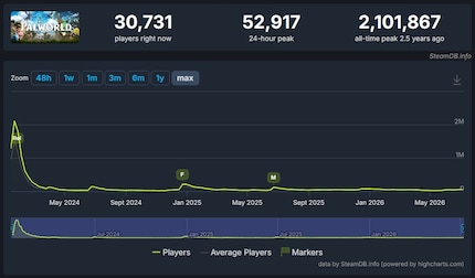 Entwicklung der Spielerzahlen auf Steam: Die flache Linie sieht nach wenig aus. Doch aktuell sind mehr als 30 000 User im Game und die Linie fiel niemals unter 20 000. Für ein Indie-Game ist das mehr als beachtlich.