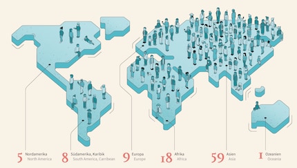 59 von 100 Menschen im globalen Dorf leben in Asien, also mehr als im gesamten Rest der Welt zusammen. Die Grafik zeigt Bevölkerungsanteile statt Landesflächen.