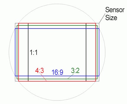 Je nach Seitenverhältnis nutzt die Panasonic Lumix L10 einen unterschiedlichen Bereich des Sensors.