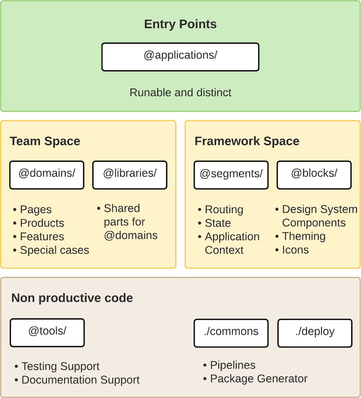 overview of the code overview