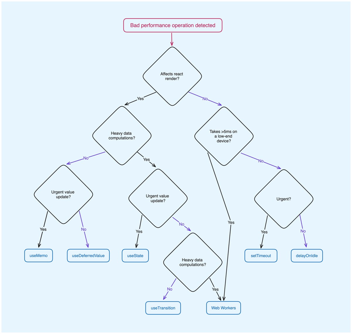 web-vitals - the life of an interaction in the browser