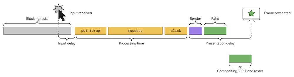 web-vitals - the life of an interaction in the browser