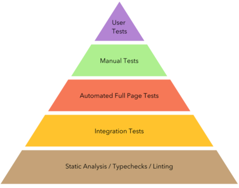 Accessibility Testing Pyramid